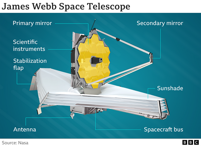 James Webb Telescope deployment process