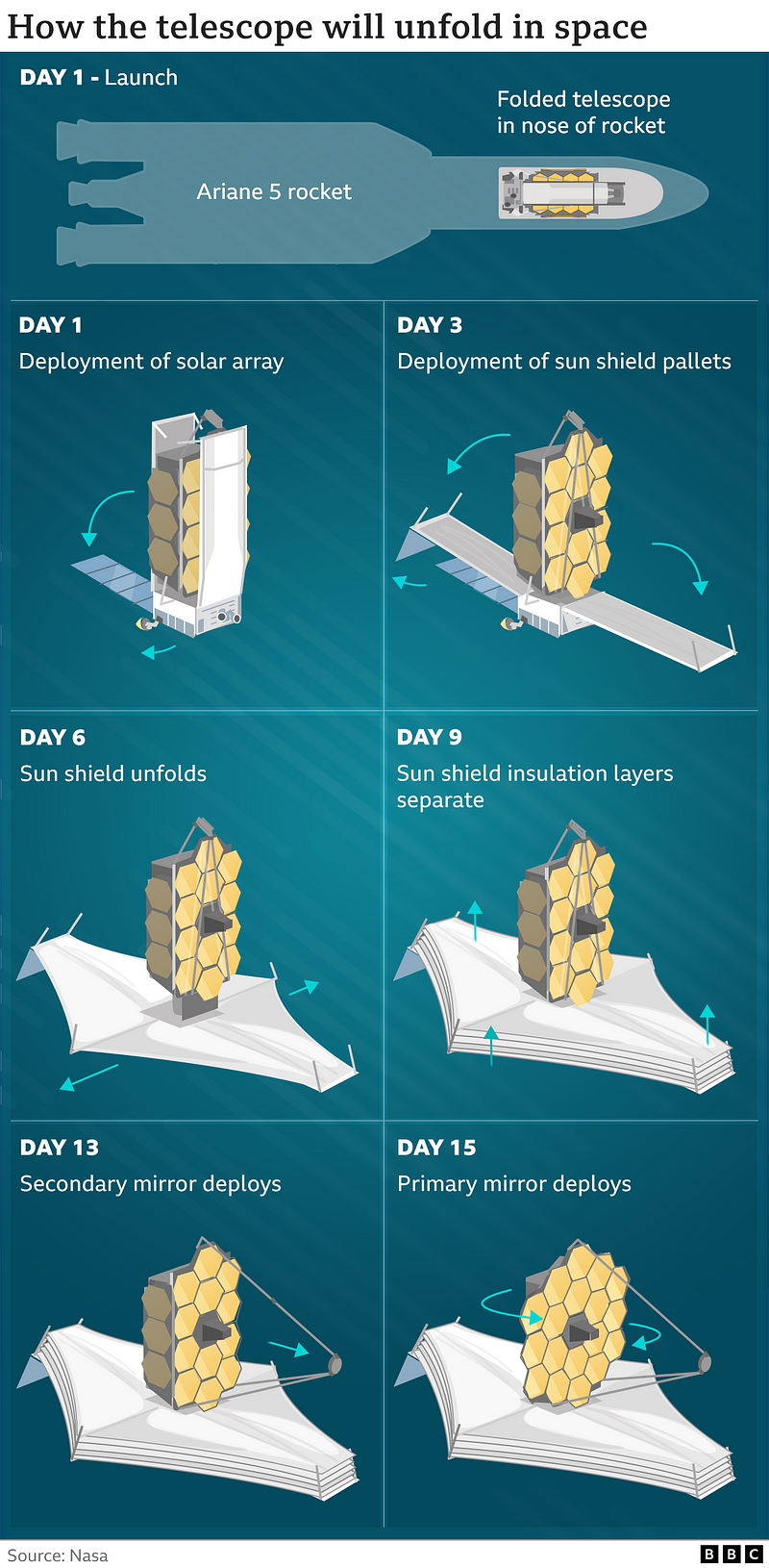 Future of astronomy with the James Webb Telescope