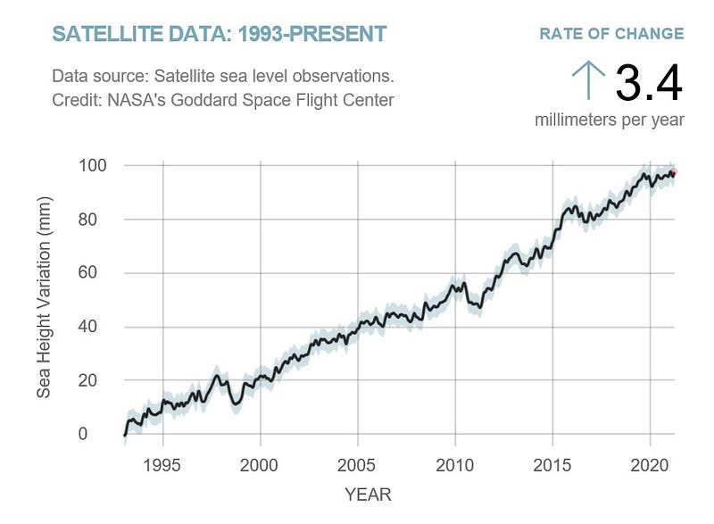 NOAA's projections for sea level rise