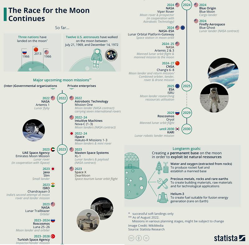 Lunar exploration graphic highlighting Artemis missions