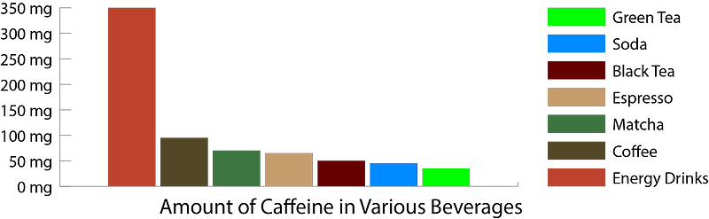 Variety of caffeinated beverages