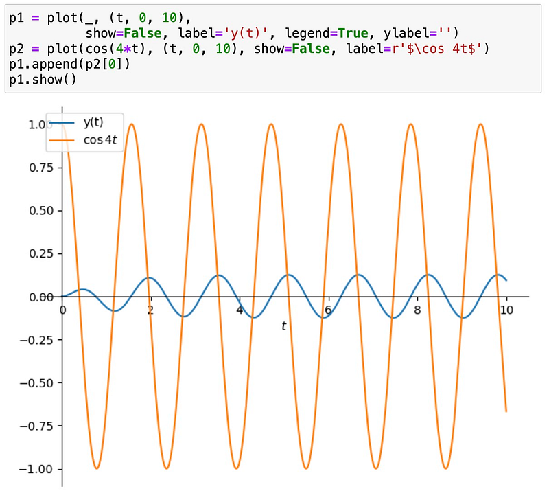 Graph of the solution