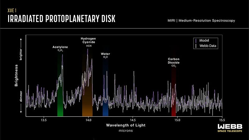 Data gathered from the protoplanetary disk of XUE 1