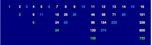 Visual representation of triangular numbers leading to factorials