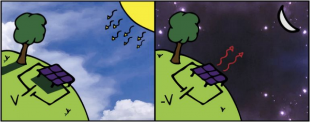 Diagram illustrating thermoradiative cell concept