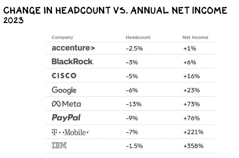 Layoffs and profits in the tech industry