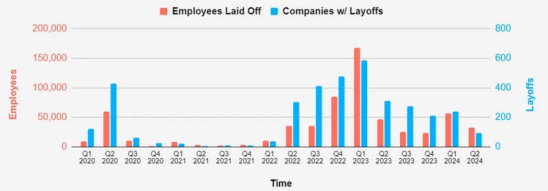 Summary of tech layoffs post-COVID-19