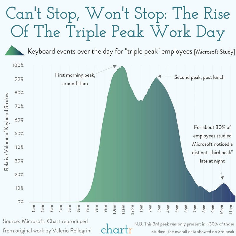 Productivity peaks throughout the workday