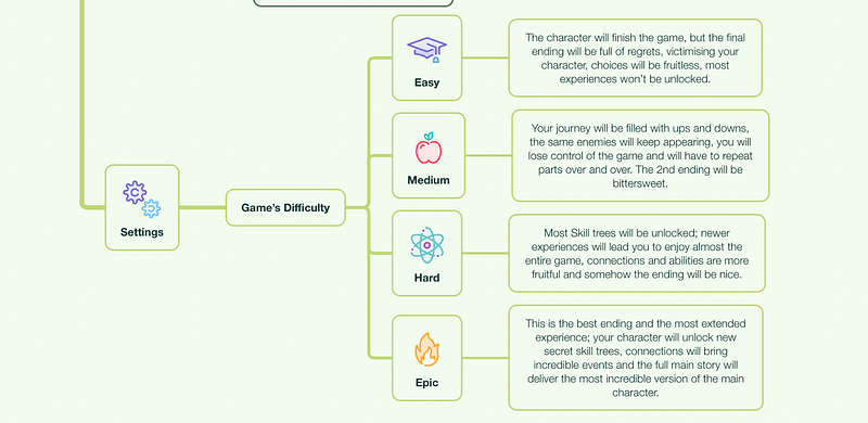 Image representing different game difficulties